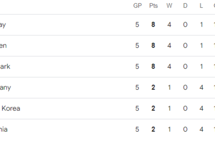 Olympische Sommerspiele/Handball Tabelle