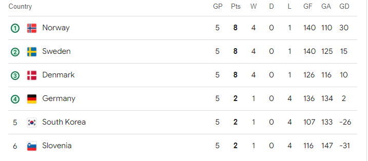 Olympische Sommerspiele/Handball Tabelle