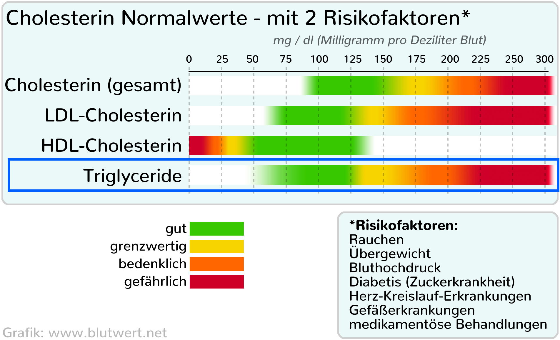 triglyceride zu hoch symptome